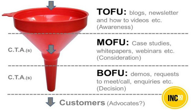 tofu mofu bofu